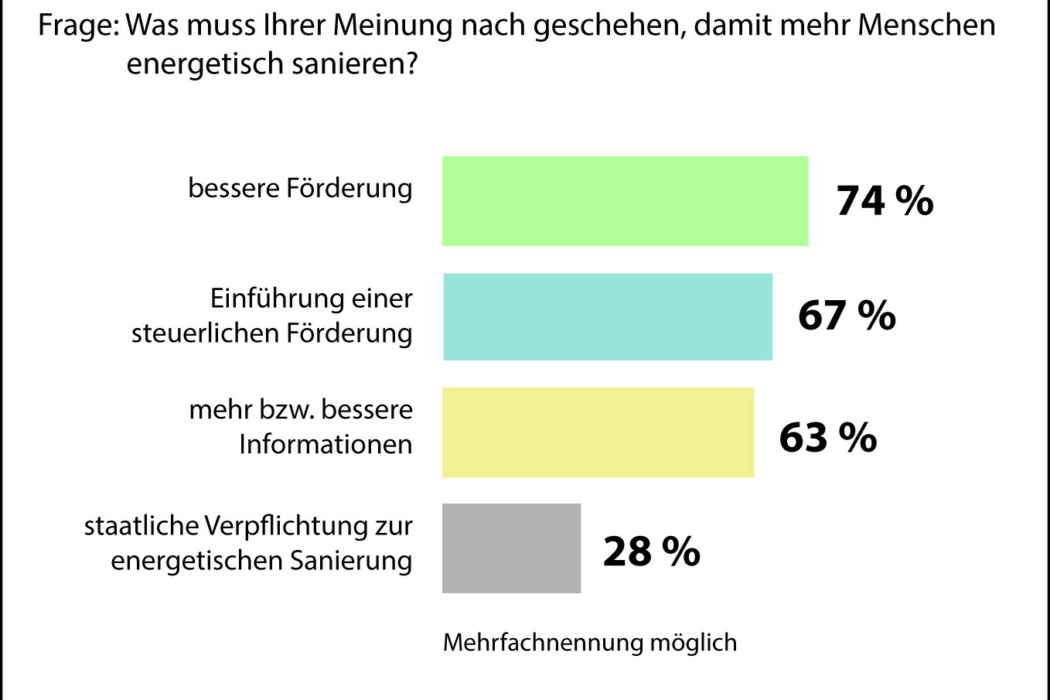 Über 70 Prozent glauben, dass eine bessere Förderung von besonderer Bedeutung dafür ist, um zukünftig mehr Menschen für eine energetische Sanierung zu motivieren. (Foto: dena)