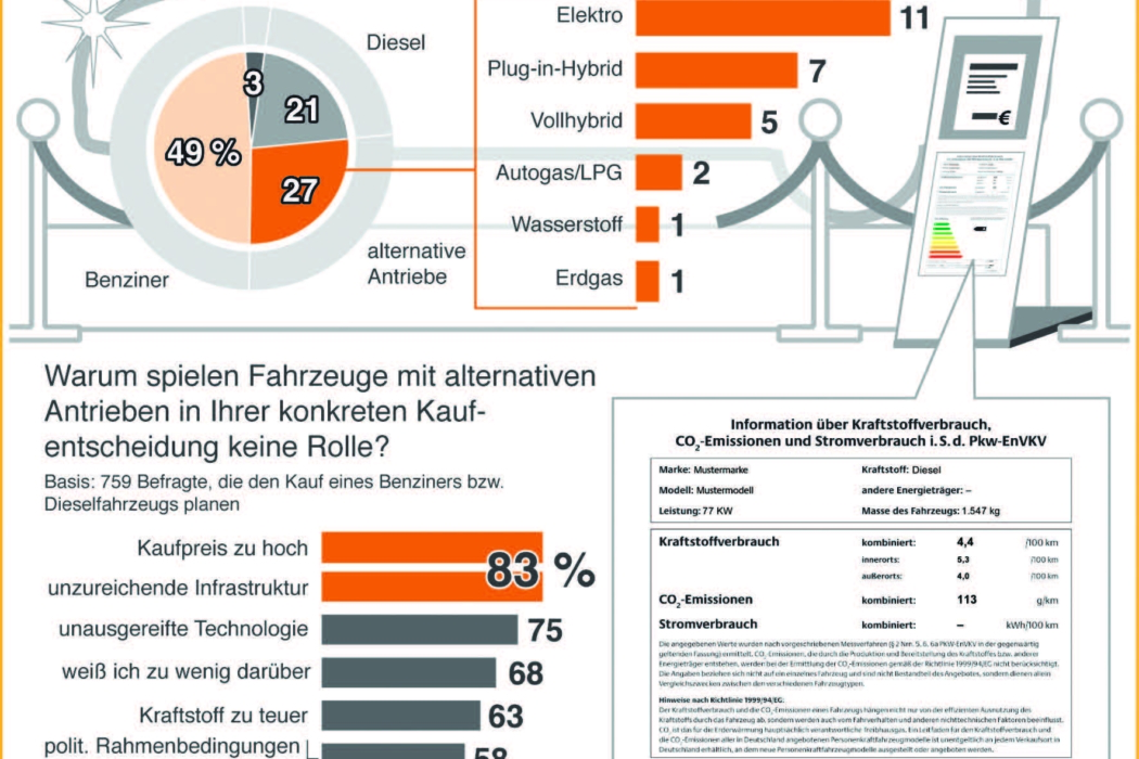 Als Gründe, die am Ende aber gegen den Kauf sprechen, nennen die meisten die Höhe des Kaufpreises, die unzureichende Infrastruktur oder Zweifel an der Praxistauglichkeit der Technologie. (Foto: dena)