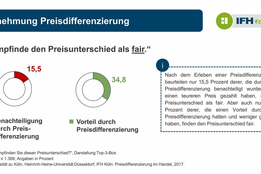 Konsumenten finden Preisdifferenzierungen unfair – selbst wenn sie dadurch einen Vorteil haben. (Grafik: IFH ECC Köln)