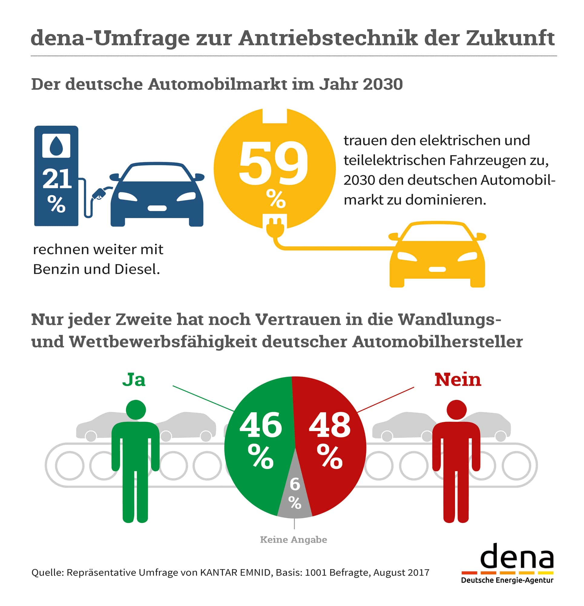 Verbraucher glauben an Zukunft der Elektromobilität  ElektroWirtschaft