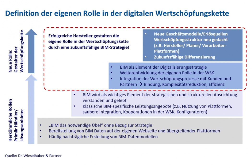 Grafik: Wieselhuber & Partner