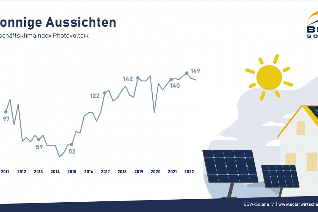 Geschäftsklimaindex Photovoltaik (Grafik: BSW)