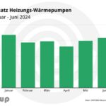 Wärmepumpenbranche verzeichnet Marktstabilisierung