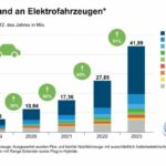 Weltweit steigt die Zahl der Elektro-Pkw auf knapp 42 Millionen