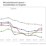 Leichte Markterholung im Bereich SHK deutet sich an