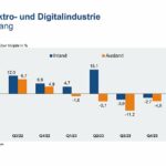 Deutsche Elektro- und Digitalindustrie: Auftragseingänge gehen erneut zurück