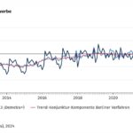 Auftragseingang im Bauhauptgewerbe im Juni 2024: +2,7 % zum Vormonat