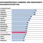 Deutschlands Innovationsfähigkeit erodiert weiter