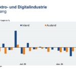 Deutsche Elektro- und Digitalindustrie zuletzt wieder mit Auftragsplus