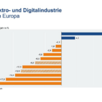 Rückgang der Exporte in der deutschen Elektro- und Digitalindustrie