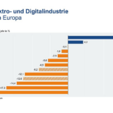 Exporte nach Deutschland in der deutschen Elektro- und Digitalindustrie (Quelle: ZVEI)