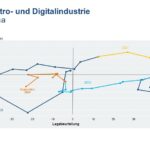 Trübe Aussichten für 2024 in der Elektroindustrie: