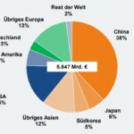 Welt-Elektromarkt wächst weniger dynamisch