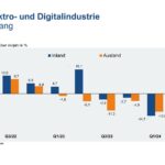 Auftragseingang in der Deutsche Elektro- und Digitalindustrie noch rückläufig