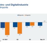 Noch keine Trendwende bei deutschen Elektroexporten