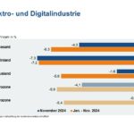 Auftragseingänge weiterhin kraftlos