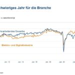 Noch keine Trendumkehr für Elektro- und Digitalindustrie in Sicht